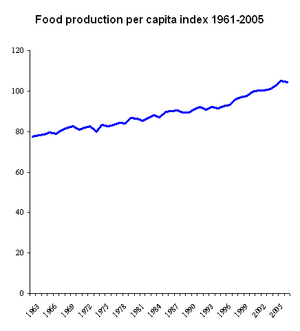 Archivo:Food production per capita 1961-2005