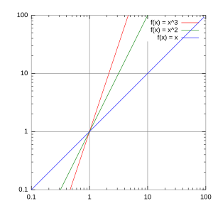 Archivo:LogLog exponentials