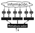 Meta-search-es