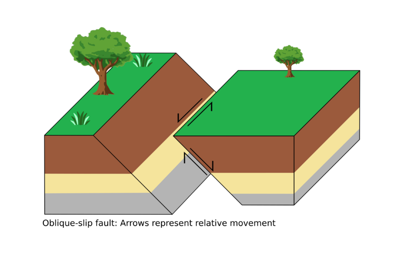 Oblique slip fault