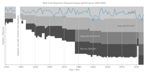 Archivo:Real Club Deportivo Espanyol league performance 1929-present