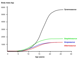 Archivo:Tyrannosauridae growth rates