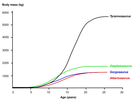 Tyrannosauridae growth rates