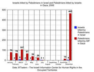 Archivo:Israelis killed by Palestinians in Israel and Palestinians killed by Israelis in Gaza - 2008