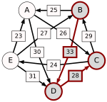 Schulze method example1 BC.svg