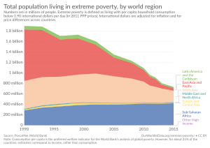 Archivo:Total population living in extreme poverty, by world region (PovcalNet, World Bank (1987 to 2013)), OWID