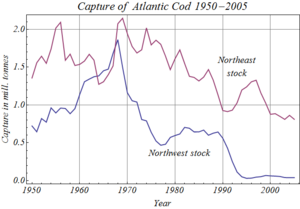 Archivo:Atlantic cod capture 1950 2005