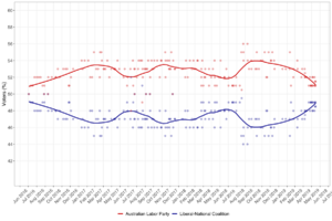 Archivo:Australian federal election polling - 46th parliament - two party preferred