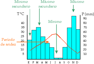 Archivo:Esquema climogramas