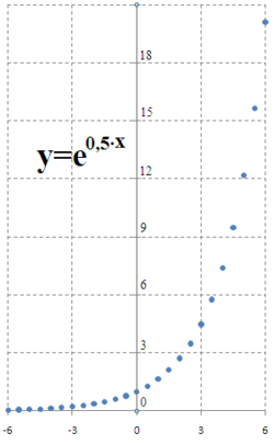 Graph--y=e-to-0.5x--lin-lin.png
