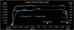 Archivo:LaMia Airlines Flight 2933 Speed and Altitude