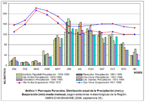 Archivo:Parroquia Paracotos. Distribución anual de la Precipitación (mm) y Evaporación (mm) media mensual, según estaciones meteorológicas de la Región