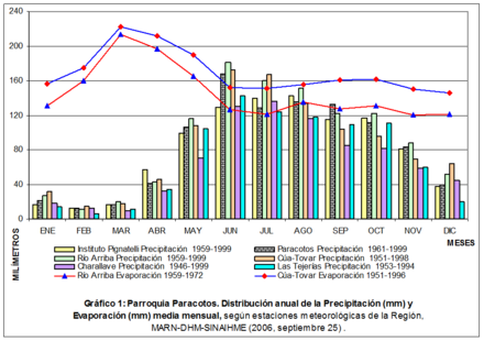 Archivo:Parroquia Paracotos. Distribución anual de la Precipitación (mm) y Evaporación (mm) media mensual, según estaciones meteorológicas de la Región