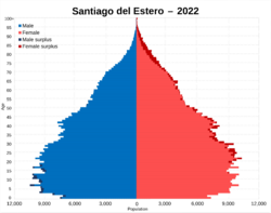 Archivo:Santiago del Estero 2022 population pyramid