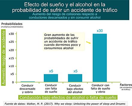 Archivo:Probabilidad de sufrir accidente de trafico bajo efectos del alcohol o falta de sueño