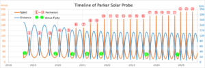 Archivo:Velocity of Parker Solar Probe wide
