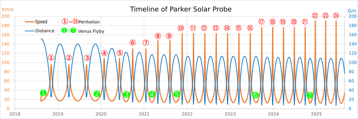 Archivo:Velocity of Parker Solar Probe wide