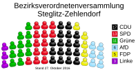 Archivo:Allocation of seats in the borough council of Steglitz-Zehlendorf (DE-2016-10-27)