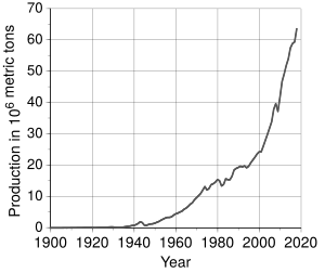 Archivo:Aluminium - world production trend
