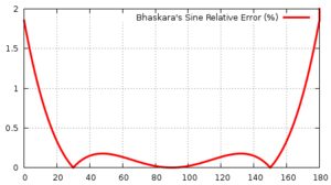 Archivo:BhaskaraSineApproximation1
