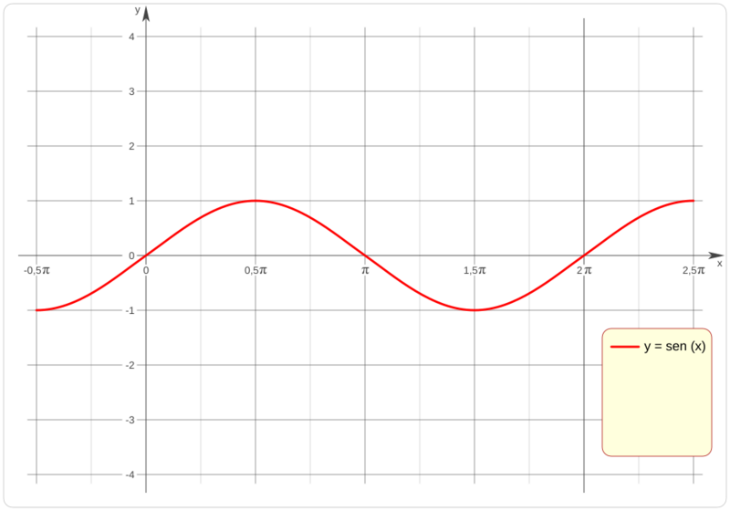Función Trigonométrica R100