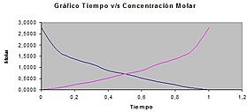 Archivo:Gráfico Veloc Reaccion I