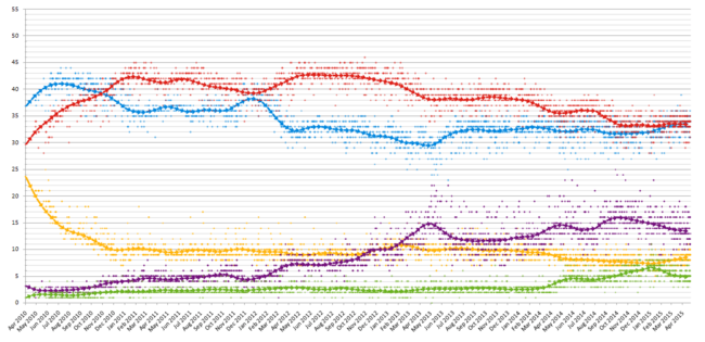 Archivo:UK opinion polling 2010-2015