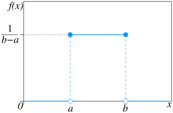 PDF of the uniform probability distribution using the maximum convention at the transition points.