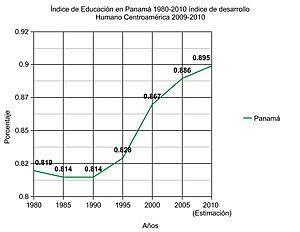 Archivo:Índice de Educación en Panamá 1980-2010 índice de desarrollo Humano Centroamérica 2009-2010