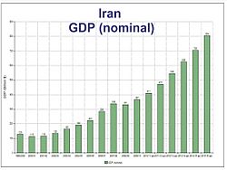 Archivo:IRAN GDP