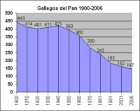 Archivo:Poblacion-Gallegos-del-Pan-1900-2006