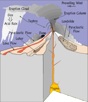 Archivo:Types of volcano hazards usgs