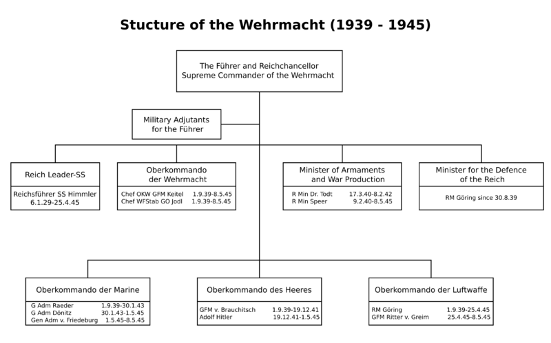 Archivo: Wehrmacht structure (1939-1945)