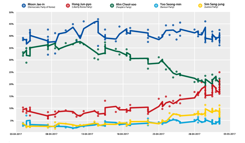 2017 Korea Presidential Election Opinion Polling.png