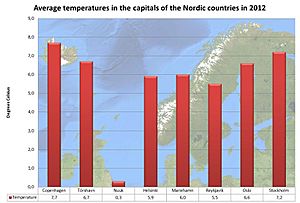 Archivo:Average temperatures in the capitals of the Nordic countries in 2012