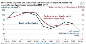 Archivo:Brent crude oil prices and exploration and development expenditures for 102 exploration and development companies in 2010 through 2019 (49970299977)