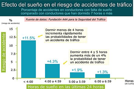 Archivo:Dormir poco incrementa el riesgo de accidente de trafico