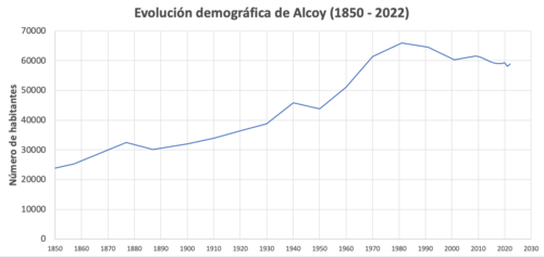 Evolución demográfica de Alcoy (1850-2022)