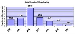 Archivo:Gráfica promedio mensual víctimas israelíes 2000-2006