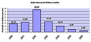 Archivo:Gráfica promedio mensual víctimas israelíes 2000-2006