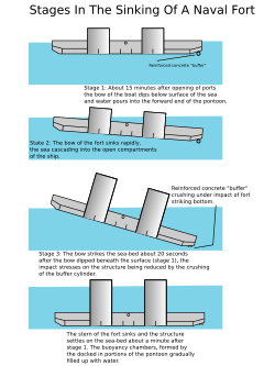 Archivo:Stages In The Sinking Of A Naval Fort