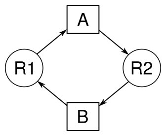Ejemplo de representación de Bloqueo Mutuo en grafos de asignación de recursos con dos procesos A y B, y dos recursos R1 y R2.