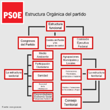 Archivo:Estructura Orgánica del PSOE