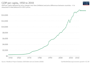 Archivo:GDP per capita development of Botswana
