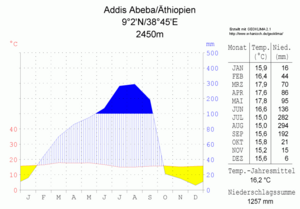 Archivo:Klimadiagramm-Addis Abeba-Aethiopien-metrisch-deutsch