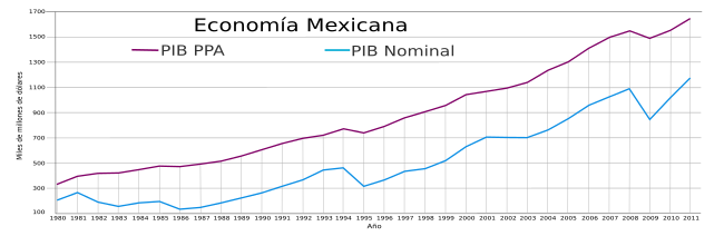 Archivo:Economía Mexicana PIB