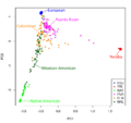 PCA of Colombian, Mexican-American, Puerto Rican and Native American
