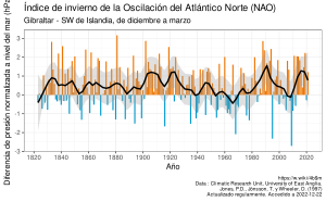 Archivo:Winter-NAO-Index-ES