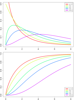 Archivo:Chi-Squared-pdf and cdf