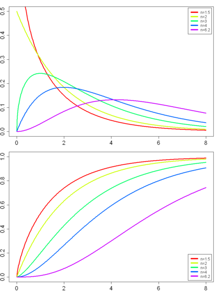 Chi-Squared-pdf and cdf